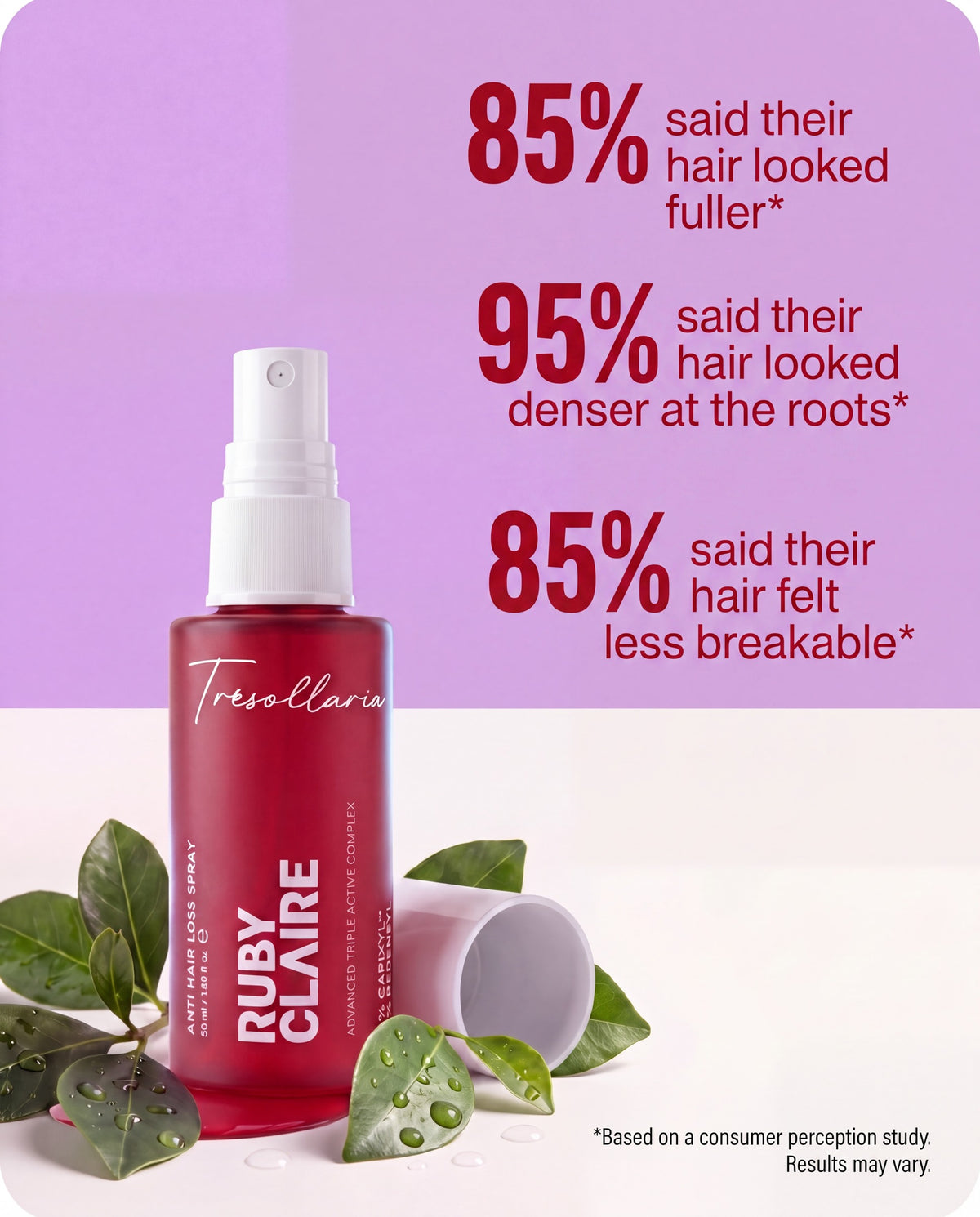 Consumer perception study results for Ruby Claire Anti Hair Loss Spray